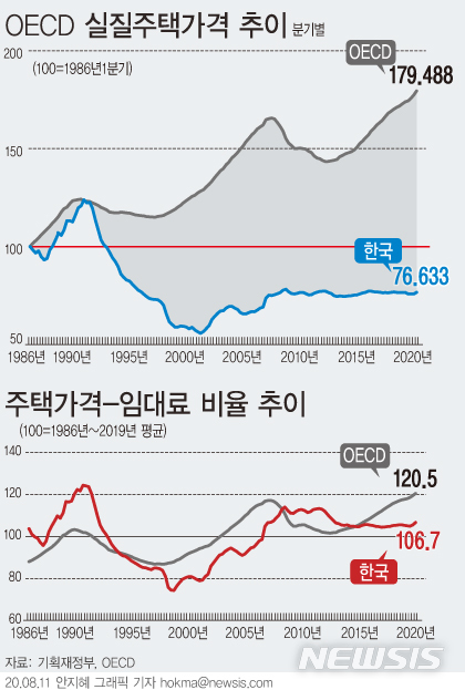 OECD, 한국 성장률 전망치 -1.2%→-0.8% 상향…회원국 중 1위(종합)