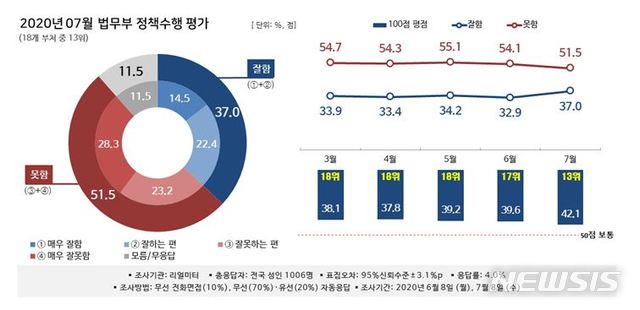 [행정부처 여론조사]추미애 효과?…법무부, 17→13위 '껑충'