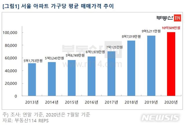 [서울=뉴시스]12일 부동산114가 지난달 말 기준 서울 아파트의 가구(호)당 평균 매매가격을 조사한 결과, 역대 최고가를 경신하는 동시에 처음으로 10억원도 돌파한 것으로 나타났다. (제공 = 부동산114) 2020.08.12.