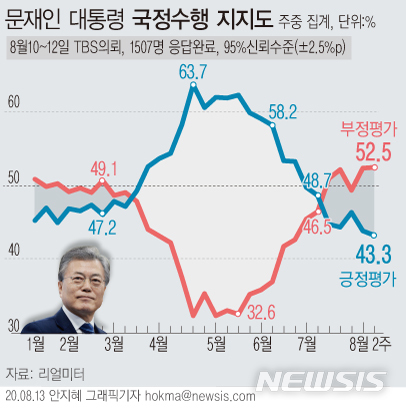 [서울=뉴시스] 리얼미터가 실시한 8월2주차 주중집계 결과 문재인 대통령의 국정수행 지지율은 43.3%로 나타났다. 부정평가는 52.5%로 집계됐다. '모름·무응답' 은 0.5%포인트 오른 4.1%였다. (그래픽=안지혜 기자)  hokma@newsis.com 