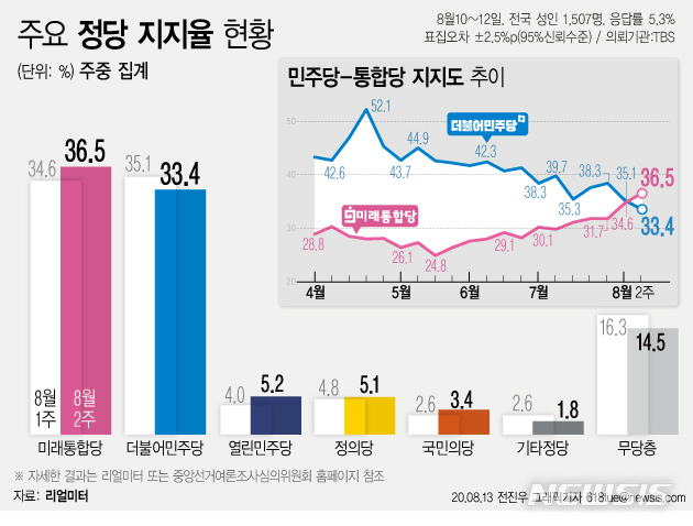 [서울=뉴시스]리얼미터가 실시한 8월2주차 주중 잠정 집계 결과 미래통합당 지지도는 36.5%로 처음으로 더불어민주당(33.4%)을 역전했다. 보수계열 정당이 민주당 계열 정당 지지도를 앞선 건 박근혜 전 대통령 탄핵 국면 이후 처음이다. (그래픽=전진우 기자)  618tue@newsis.com 