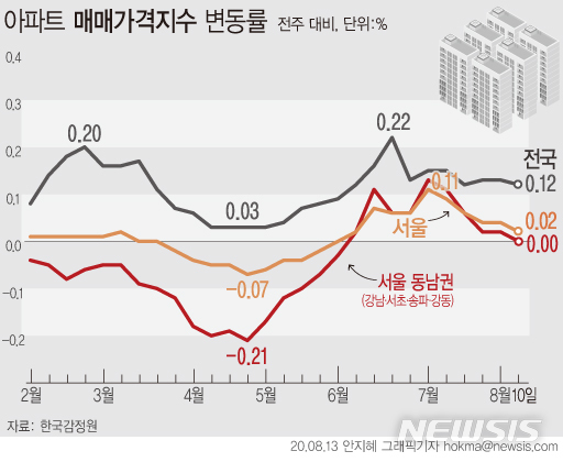 [서울=뉴시스]한국감정원에 따르면, 지난 10일 기준 서울 아파트 매매가격은 0.02% 상승하며, 지난주(0.04%) 대비 오름 폭이 축소됐다. 특히 강남4구는 보합(0.00%)으로 전환했다. (그래픽=안지혜 기자) hokma@newsis.com