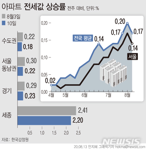 [서울=뉴시스]13일 한국감정원에 따르면 서울 아파트 전셋값은 금주 0.14% 올라 지난해 7월1주 이래 59주 연속 상승세를 이어갔다. 지난주(0.17%) 대비 상승폭은 축소됐다.(그래픽=안지혜 기자) hokma@newsis.com