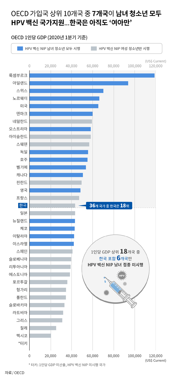 [서울=뉴시스] OECD 가입국 HPV 백신 NIP 시행 현황