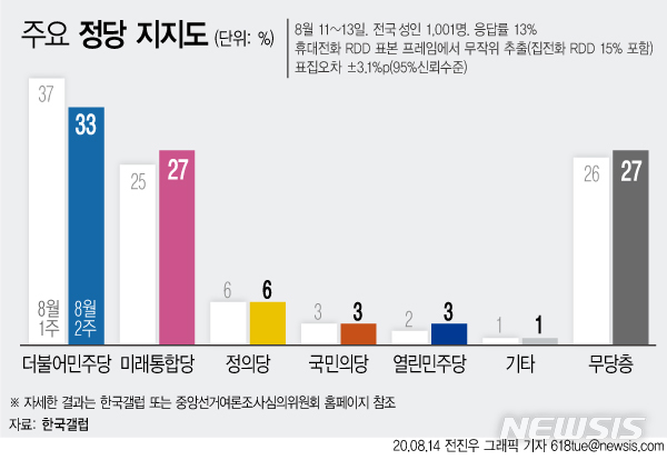 [서울=뉴시스]한국갤럽이 14일 발표한 8월2주차 정당 지지도 조사 결과에 따르면 더불어민주당 지지율은 전주대비 4%포인트 하락한 33%, 미래통합당은 2%포인트 상승한 27%으로 나타났다. (그래픽=전진우 기자) 618tue@newsis.com 