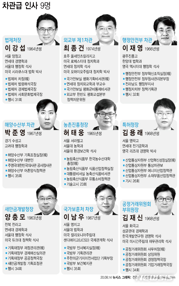 [서울=뉴시스] 문재인 대통령은 14일 신임 외교부 1차관에 최종건 현 청와대 국가안보실 평화기획비서관을 내정했다. 법제처장에는 이강섭 현 법제처 차장을, 행정안전부 차관에는 이재영 현 행안부 정부혁신조직실장을 각각 승진 발탁하는 등 9명의 차관급 인사를 단행했다. (그래픽=전진우 기자)  618tue@newsis.com 