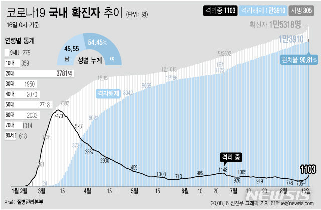 [서울=뉴시스]16일 오전 0시 기준 국내 코로나19 치료 중인 환자는 270명 늘어 1103명이 됐다. 격리 확진자가 1000명을 넘은 건 임상 증상 호전만으로도 격리 해제가 가능(6월25일 0시)해져 입원 환자가 줄기 시작한 6월29일(1046명) 이후 48일 만이다. (그래픽=전진우 기자)  618tue@newsis.com 