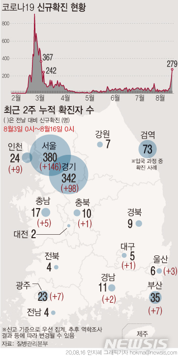 [서울=뉴시스]코로나19 신규확진 하루 279명은 3월8일(367명) 이후 161일 만에 최대 규모로, 200명대를 기록한 건 3월11일 이후 158일 만에 처음이다. 지역별로 서울에서는 집계 이래 첫 세자릿수인 146명(국내발생 141명·해외유입 5명)이 확인됐다. (그래픽=안지혜 기자)   hokma@newsis.com 