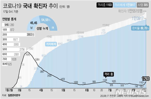  [서울=뉴시스]17일 오전 0시 기준 국내 코로나19 치료 중인 환자는 190명 늘어 1293명이 됐다. 이 가운데 위·중증 환자는 13명이 확인됐다. (그래픽=전진우 기자) 618tue@newsis.com