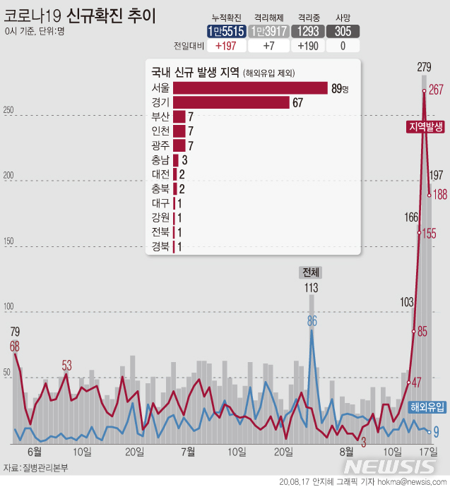 [서울=뉴시스]17일 0시 기준 국내 코로나19 확진 환자가 197명으로 집계됐다. 지난 14일 103명을 기록한 뒤 4일 연속 세자릿수다. (그래픽=안지혜 기자)  hokma@newsis.com 