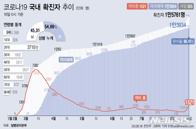 [서울=뉴시스]18일 오전 0시 기준 국내 코로나19 치료 중인 환자는 228명 늘어 1521명이 됐다. 이 가운데 위·중증 환자는 전날보다 4명 줄어 9명이 확인됐다. (그래픽=전진우 기자)  618tue@newsis.com 