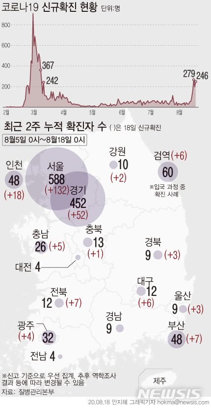 [서울=뉴시스]18일 0시 기준 코로나19 감염경로를 보면 국내 지역사회 감염 확진자 수가 235명, 해외 유입이 11명이다. 국내 발생 확진자는 서울과 경기, 인천 등 수도권에서만 201명이 확인됐다. (그래픽=안지혜 기자) hokma@newsis.com