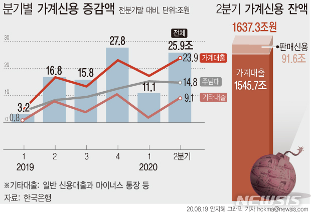 가계빚 1637조 사상 최대…빚내 집·주식 투자 열풍(종합)