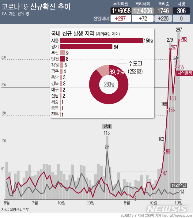 [서울=뉴시스]서울과 경기 지역 '코로나19' 집단감염이 확산하면서 신규 확진 환자가 297명으로 집계됐다. 지난 14일 103명을 기록한 뒤 6일 연속 세자릿 수다. (그래픽=안지혜 기자)  hokma@newsis.com 