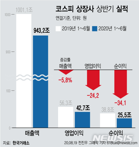 [서울=뉴시스] 19일 한국거래소와 한국상장사협의회가 발표한 '2020 사업연도 결산실적 분석' 자료에 따르면 코스피 상장사의 올해 상반기 매출액은 943조2240억원으로 전년 동기 대비 5.78% 감소했다. 코로나19 여파로 영업이익과 순이익이 지난해 동기보다 24%, 34% 모두 감소한 것으로 나타났다. (그래픽=전진우 기자) 618tue@newsis.com