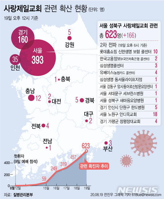 [서울=뉴시스]코로나19 집단감염이 발생한 서울 성북구 사랑제일교회 관련 확진자가 하루동안 166명이 더 늘어 총 623명으로 집계됐다. (그래픽=전진우 기자)  618tue@newsis.com 