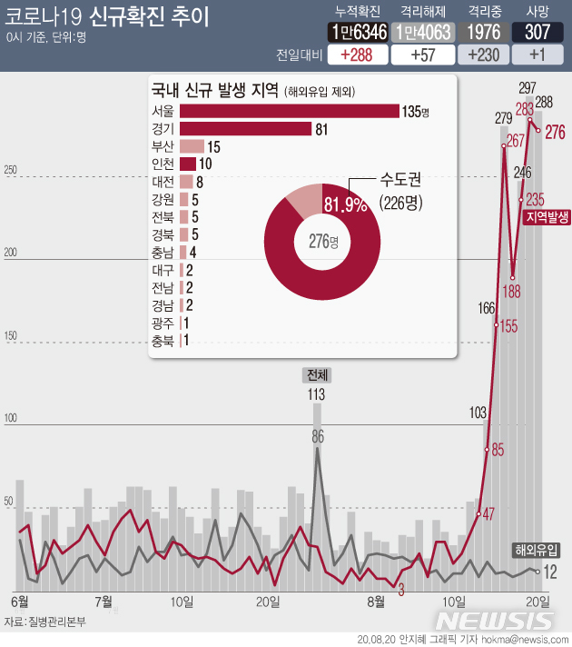 [서울=뉴시스]서울과 경기 지역 '코로나19' 집단감염이 확산하면서 신규 확진 환자가 288명으로 집계됐다. 지난 14일 103명을 기록한 뒤 7일 연속 세자릿 수다. (그래픽=안지혜 기자) hokma@newsis.com