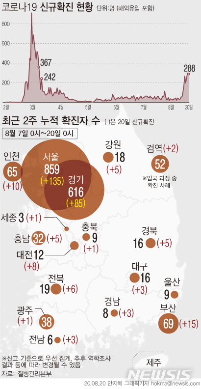 [서울=뉴시스]최근 일주일간 '코로나 19' 국내발생 확진자는 1489명이다. 2주간 일평균 확진자는 120명이다. (그래픽=안지혜 기자) hokma@newsis.com