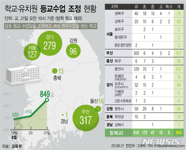 [서울=뉴시스]교육부에 따르면 코로나19 여파로 인해 21일 전국 7개 시·도 849개교가 등교 대신 원격수업을 하는 것으로 나타났다. 이는 지난 20일 714개교 대비 135개교 늘어난 수치로 5월 순차등교가 시작된 이후 가장 많은 수다. (그래픽=전진우 기자) 618tue@newsis.com