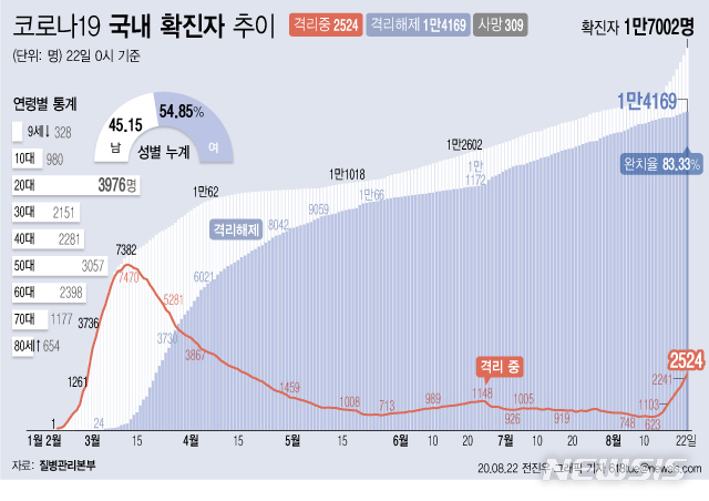 [서울=뉴시스]22일 오전 0시 기준 국내 코로나19 치료 중인 환자는 283명 늘어 2524명이 됐다. (그래픽=전진우 기자)  618tue@newsis.com 