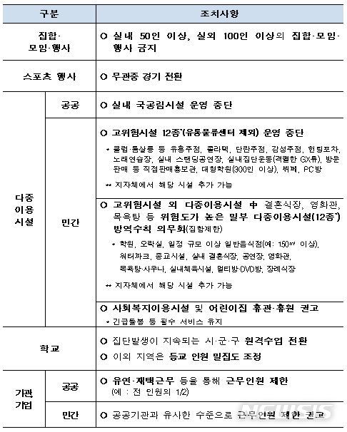 [세종=뉴시스] 사회적 거리두기 2단계 조치 사항. (자료= 중앙재난안전대책본부 제공) 2020.08.23. 