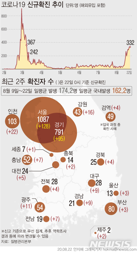 [서울=뉴시스]22일 0시 기준 국내 코로나19 신규 확진자가 332명으로 집계됐다. 지난 21일에 이어 이틀 연속 300명대를 기록했다. 최근 2주일간 국내발생 확진자는 2271명이 발생해 하루 평균 162.2명이다. (그래픽=안지혜 기자) hokma@newsis.com