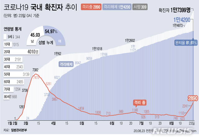 [서울=뉴시스]23일 오전 0시 기준 국내 코로나19 치료 중인 환자는 366명 늘어 2890명이 됐다. (그래픽=전진우 기자)  618tue@newsis.com 