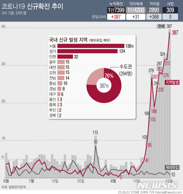 [서울=뉴시스]23일 0시 기준 국내 코로나19 신규 확진자가 397명으로 400명에 육박했다.국내 발생 확진자 수는 3월7일 이후 최대 규모인 387명에 달했다. (그래픽=안지혜 기자)  hokma@newsis.com 