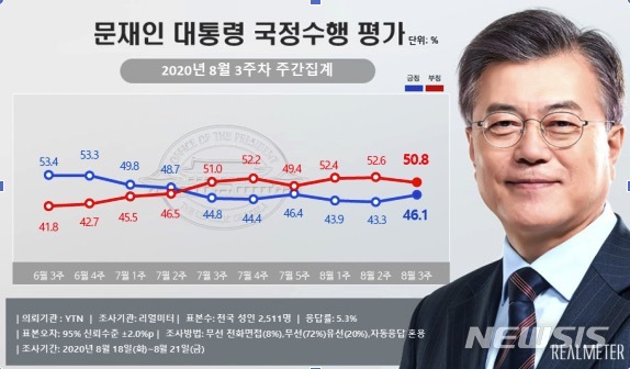 文대통령 지지율 상승세 전환…긍정 2.8%p 오른 46.1%