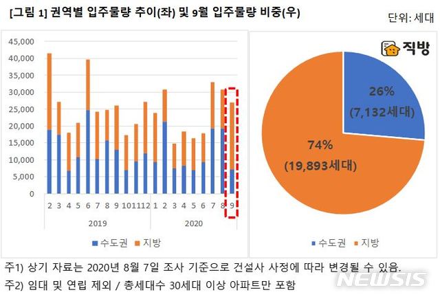 [서울=뉴시스]24일 직방에 따르면 다음달 전국 입주물량 2만7025세대 중 74%(1만9893세대)가 지방에서 공급되는 것으로 나타났다. (제공 = 직방) 2020.08.24.