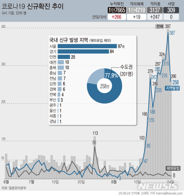 [서울=뉴시스]24일 질병관리본부에 따르면 오전 0시 기준 코로나19 누적 확진자는 하루 사이 266명 늘어난 1만7665명이다. (그래픽=안지혜 기자)  hokma@newsis.com  