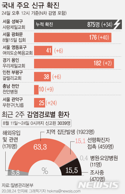 [서울=뉴시스]23일 질병관리본부 국내 주요 발생 현황에 따르면 낮 12시 기준 광화문 집회와 관련한 확진자는 176명이다. 집회 관련 확진자가 169명, 경찰 7명 등 40명이 추가로 확진됐다. 전남 순천시 홈플러스 푸드코트 관련 집단 발생은 서울 관악구 소재 업체 '무한구(九)룹'과 관련이 있는 것으로 추가 조사 결과 확인됐다. (그래픽=안지혜 기자)  hokma@newsis.com 