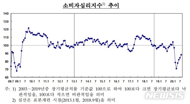 소비심리 넉달째 상승했지만…'코로나 재확산'에 급랭 우려