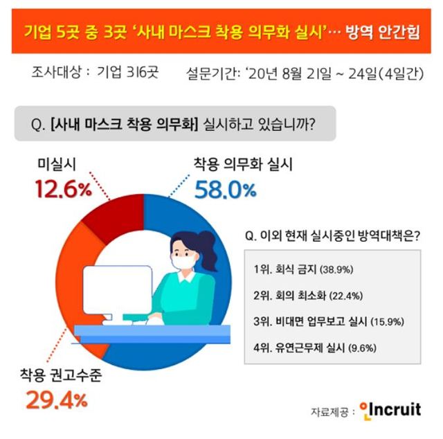 [코로나 재유행 기업 초비상③]기업 5곳 중 3곳 '사내 마스크 착용 의무화' 실시