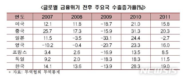 [코로나 재유행 기업 초비상⑤] 한경연 "경제영토 넓힌 2008년 금융위기 사례 배워야"