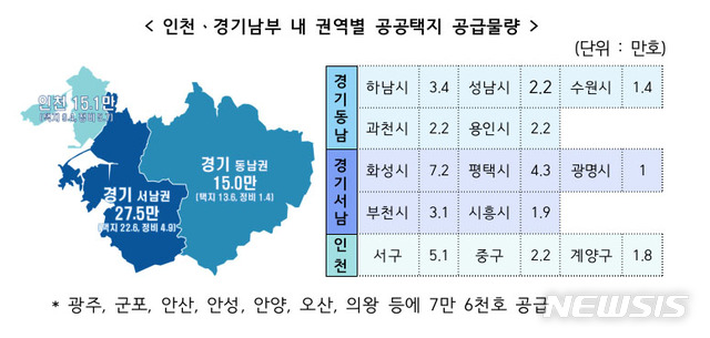 수도권 127만 중 경기남부·인천에 58만 공급…성남·과천·하남 7.8만