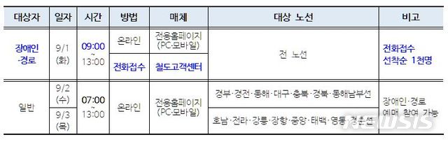 코레일 추석 열차 승차권 9월1~3일 예매…100% 온라인