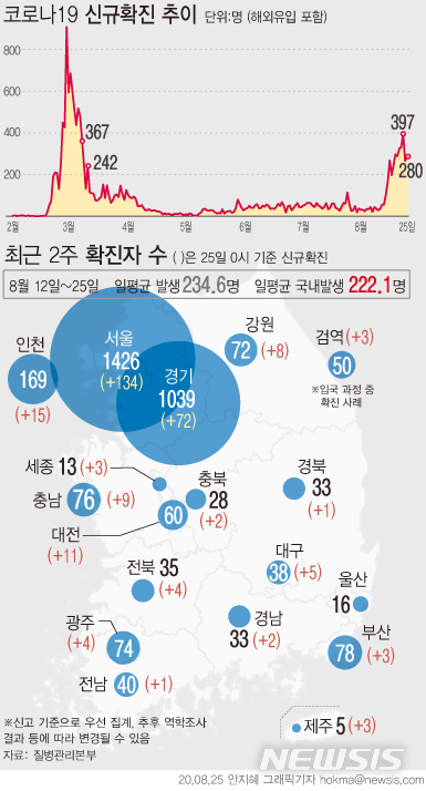 [서울=뉴시스]25일 0시기준 신규 확진 280명 중 국내발생은 264명으로 전날 258명보다 6명 더 늘었다. 최근 2주간 발생한 국내발생 확진자는 3110명으로 일평균 222.1명씩 증가하고 있다. (그래픽=안지혜 기자)  hokma@newsis.com 