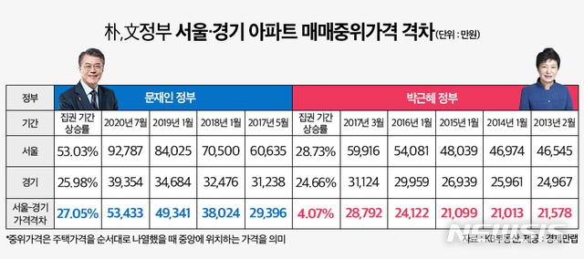 서울·경기 매매 중위값 격차 5.3억…文정부서 더 벌어져