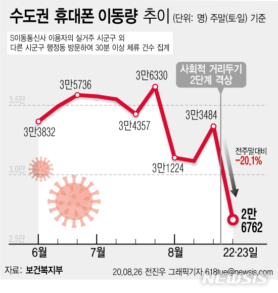 [서울=뉴시스]중앙사고수습본부은 S 이동통신사 이용자가 지난 19일 실거주하는 지역 외 다른 지역을 방문해 30분 이상 체류한 경우를 이동 건수로 집계했다. 그 결과 지난 주말(22~23일) 수도권의 이동량은 2만6762건으로 그 직전 주말 3만3484건에 비해 672만건(20.1%) 감소했다. (그래픽=전진우 기자)  618tue@newsis.com    