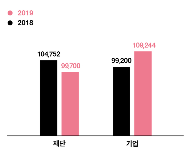 [서울=뉴시스] 2018-2019 기업 및 재단 문화예술 지원 규모(단위 백만 원). 2020.08.26. (사진 = 한국메세나협회 제공) photo@newsis.com 