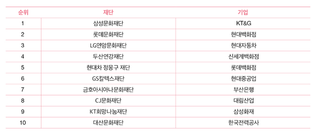 [서울=뉴시스] 2019년 문화예술 지원 상위 10개 재단 및 기업. 2020.08.26. (사진 = 한국메세나협회 제공) photo@newsis.com 