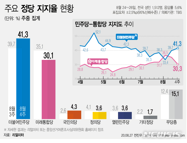 [서울=뉴시스] 27일 여론조사기관 리얼미터에 따르면 TBS 의뢰로 실시한 8월 4주차 주중 잠정집계 결과, 더불어민주당 지지도는 전주 대비 1.6%포인트 오른 41.3%로, 미래통합당은 5.0%포인트 내린 30.1%를 기록했다. 양당 간 격차는 11.2%포인트였다. (그래픽=전진우 기자) 618tue@newsis.com