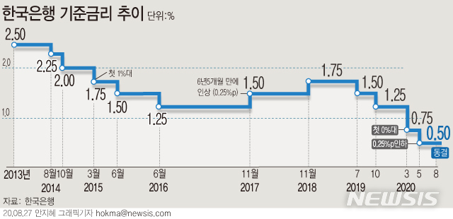 [서울=뉴시스]한국은행 금융통화위원회가 27일 기준금리를 현재의 0.5%로 동결했다. (그래픽=안지혜 기자) hokma@newsis.com