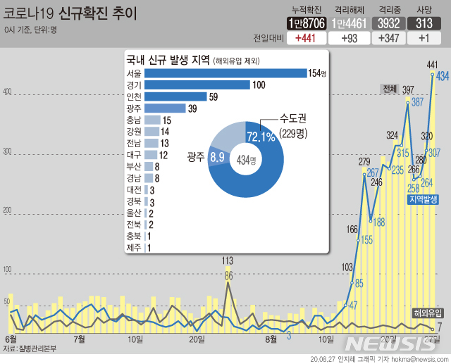 [서울=뉴시스]27일 0시 기준 국내 코로나19 신규 확진자가 441명으로 집계됐다. 신규 확진자 규모는 지난 3월7일 483명을 기록한 이후 173일만에 400명대를 기록했다. (그래픽=안지혜 기자)  hokma@newsis.com  