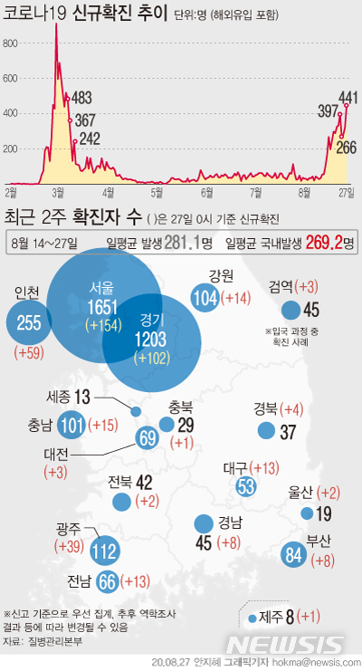 [서울=뉴시스]27일 0시 기준 신규 확진자는 441명으로 지난 3월7일 483명을 기록한 이후 173일만에 400명대를 기록했다. 국내발생 확진자는 434명으로 전날 307명보다 127명 더 늘었다. 최근 2주간 일평균 국내발생 신규 확진자는 269.2명이다. (그래픽=안지혜 기자) hokma@newsis.com