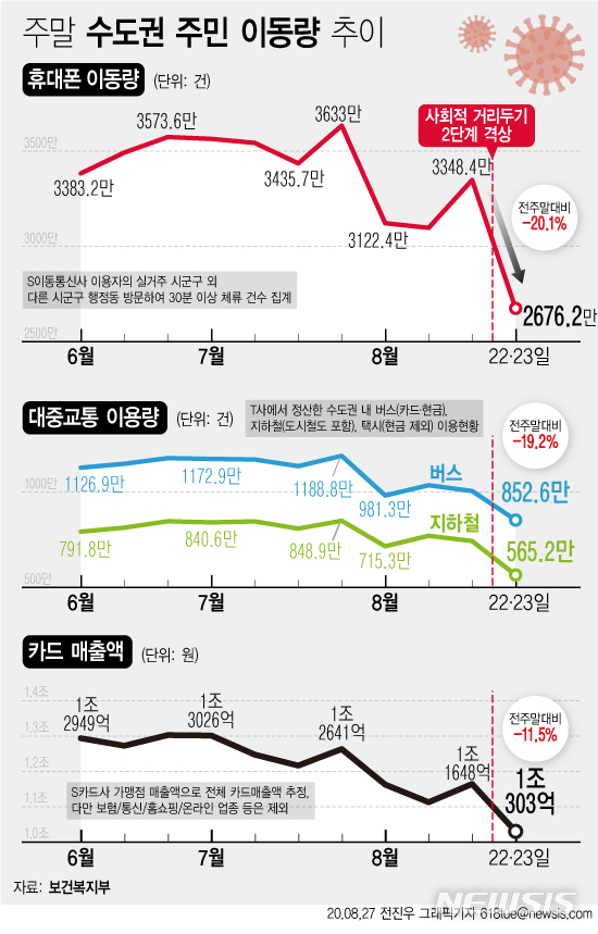 정부 "수도권 주말 이동량 17% 감소…2월 TK 노력 절반도 안돼"