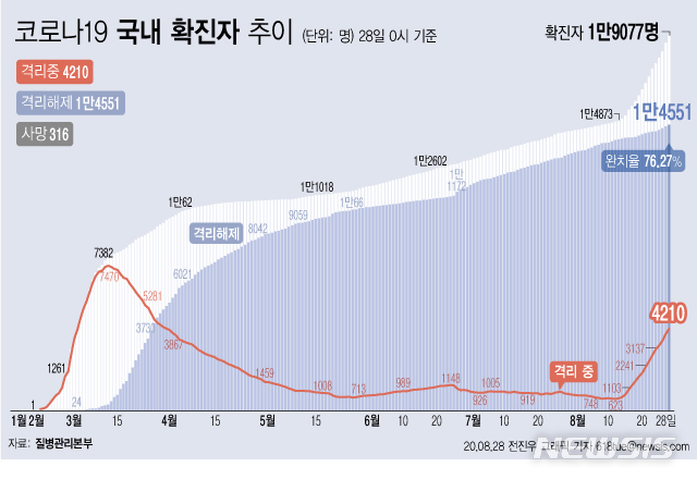 [서울=뉴시스]28일 오전 0시 기준 국내 코로나19 치료 중인 환자는 278명 늘어 4210명이 됐다. (그래픽=전진우 기자)  618tue@newsis.com