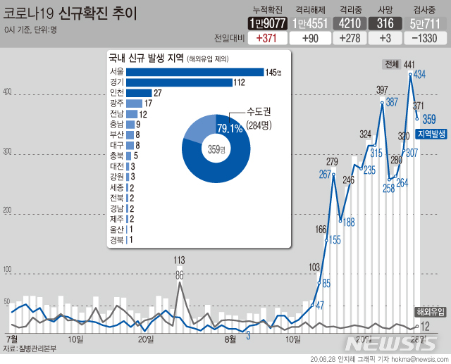 [서울=뉴시스]28일 0시 기준 국내 코로나19 신규 확진자가 371명으로 집계됐다. (그래픽=안지혜 기자) hokma@newsis.com