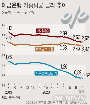 [서울=뉴시스] 28일 한국은행에 따르면 지난달 예금은행의 저축성 수신금리는 0.82%로 전월대비 0.07%포인트 내려갔다. 은행 대출평균금리도 전월대비 0.02%포인트 하락한 2.70%를 나타내 사상 최저치를 다시 기록했다. (그래픽=안지혜 기자) hokma@newsis.com